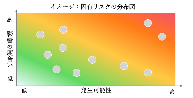 固有リスクの分布図